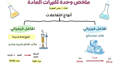ملخص تغيرات المادة كتاب العلوم الصف الثامن الفصل الأول
