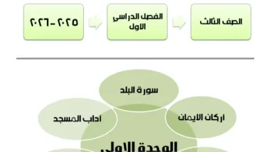 مذكرة إثرائية الوحدة الأولى ديني حياتي للصف الثالث الفصل الأول