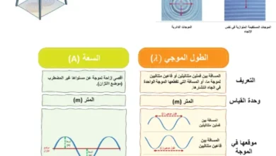 ملخص درس خصائص الموجات للصف العاشر فيزياء الفصل الثاني
