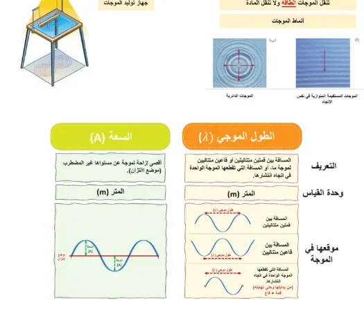 ملخص درس خصائص الموجات للصف العاشر فيزياء الفصل الثاني