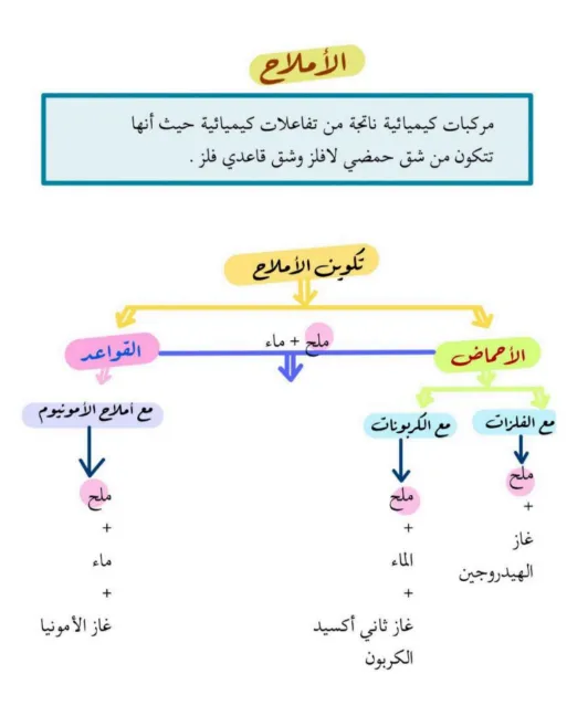 ملخص وحدة الأملاح والتفاعلات الكيميائية مادة الكيمياء للصف التاسع الفصل الثاني