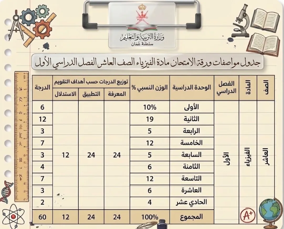 توزيع الدرجات للاختبار النهائي مادة الفيزياء للصف العاشر الفصل الأول
