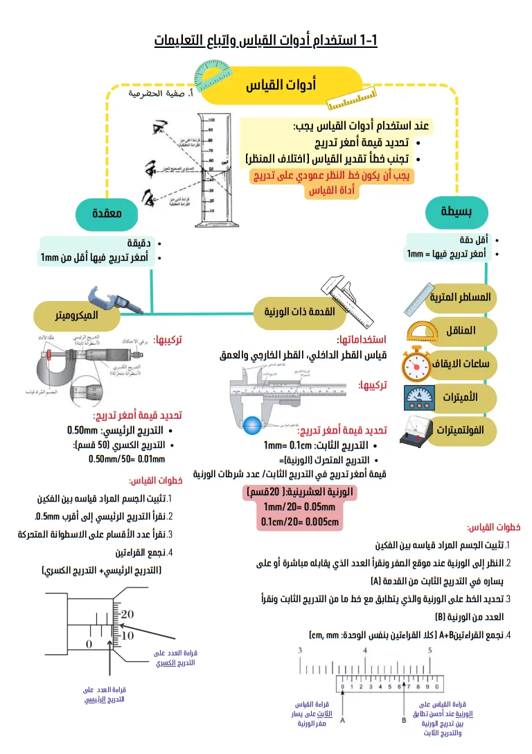 ملخص شامل لمادة الفيزياء للصف الحادي عشر الفصل الأول