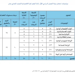 مواصفات امتحان نهاية الفصل الدراسي الأول لمادة الجغرافيا الاقتصادية للصف الحادي عشر