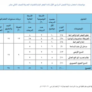 مواصفات امتحان نهاية الفصل الدراسي الأول لمادة الجغرافيا والتقنيات الحديثة للصف الثاني عشر