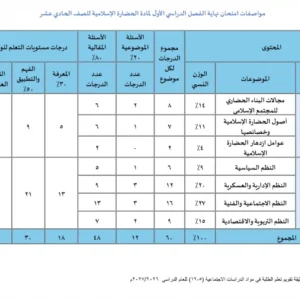مواصفات امتحان نهاية الفصل الدراسي الأول لمادة الحضارة الإسلامية للصف الحادي عشر