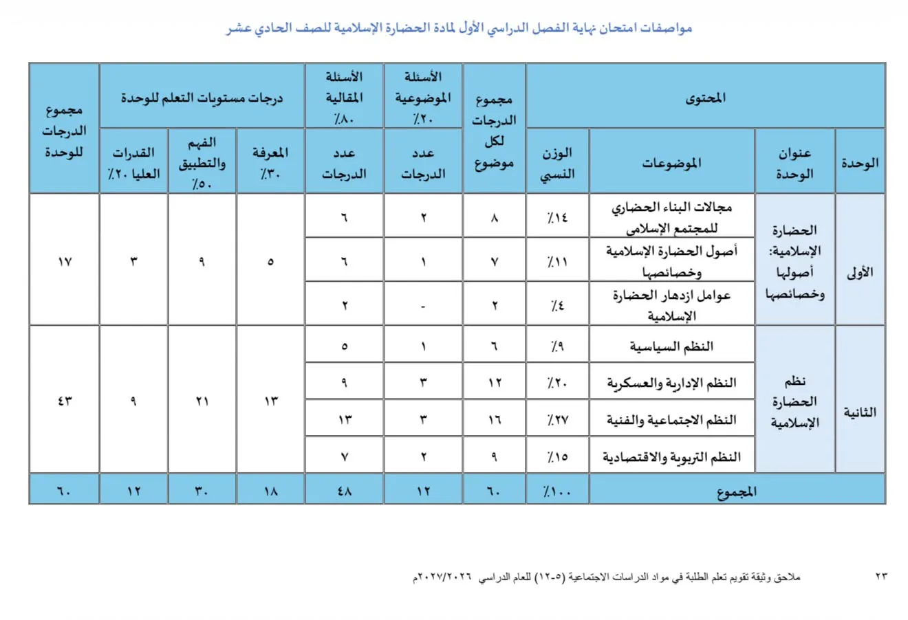 مواصفات امتحان نهاية الفصل الدراسي الأول لمادة الحضارة الإسلامية للصف الحادي عشر للعام الدراسي 2026 2027م