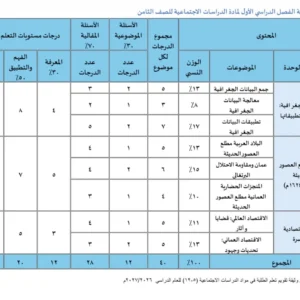 مواصفات امتحان نهاية الفصل الدراسي الأول لمادة الدراسات الاجتماعية للصف الثامن