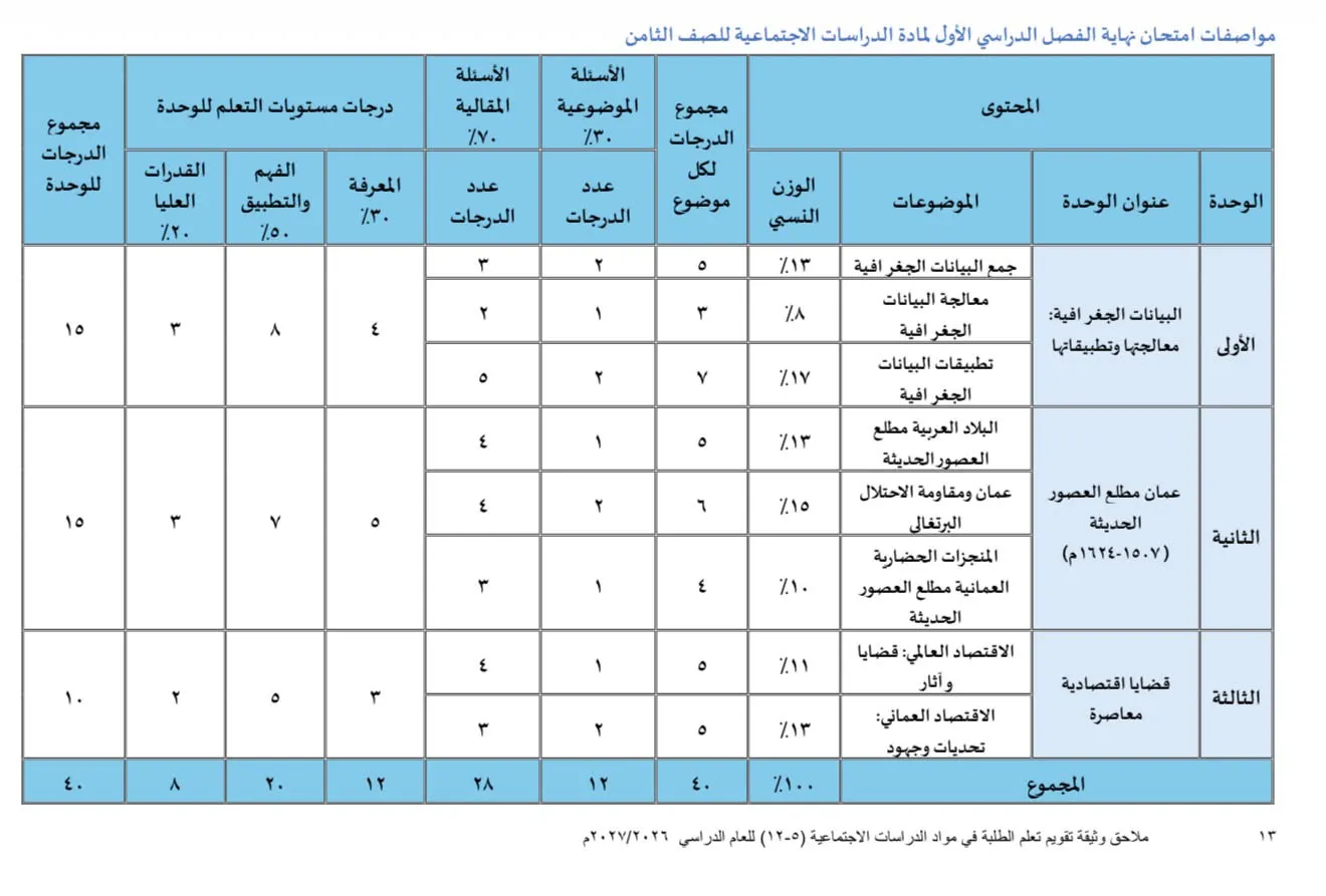 مواصفات امتحان نهاية الفصل الدراسي الأول لمادة الدراسات الاجتماعية للصف الثامن