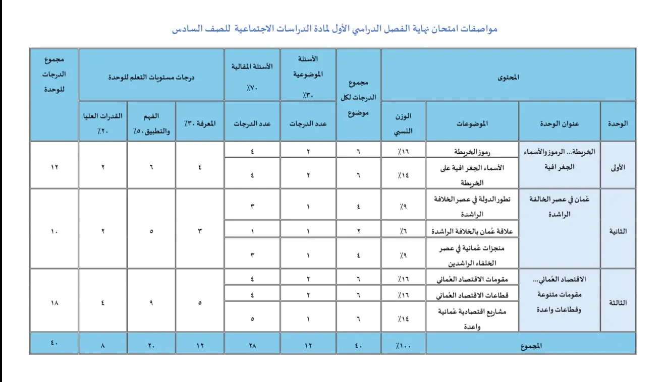 مواصفات امتحان نهاية الفصل الدراسي الأول لمادة الدراسات الاجتماعية للصف السادس
