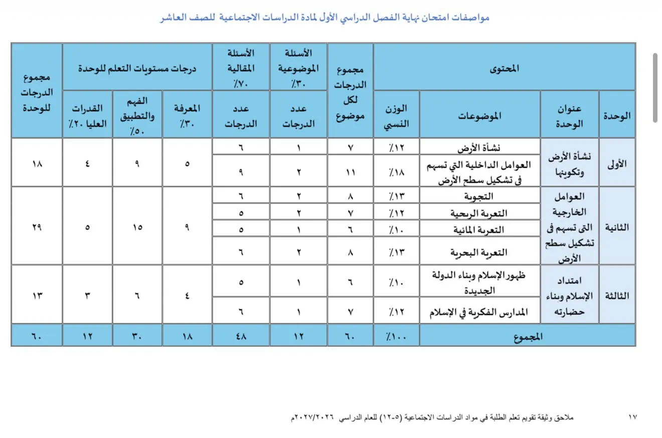 مواصفات امتحان نهاية الفصل الدراسي الأول لمادة الدراسات الاجتماعية للصف العاشر