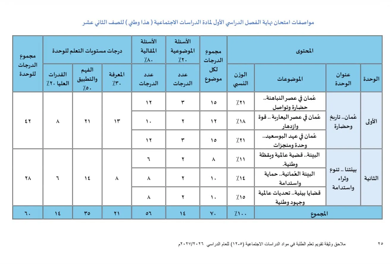 مواصفات امتحان نهاية الفصل الدراسي الأول لمادة الدراسات الاجتماعية (هذا وطني) للصف الثاني عشر